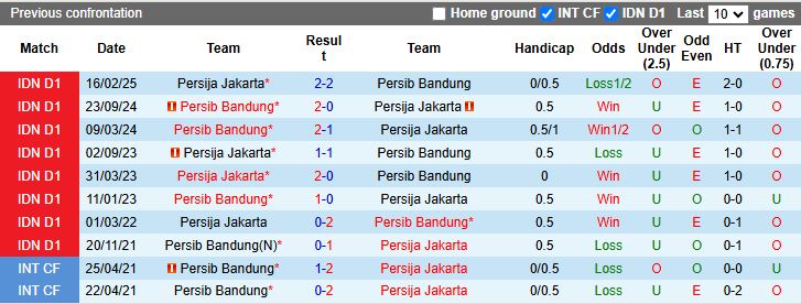 Nhận định, Soi kèo Persib Bandung vs Persija Jakarta 15h30 ngày 11/1: Tâm điểm nhóm đầu - Ảnh 1