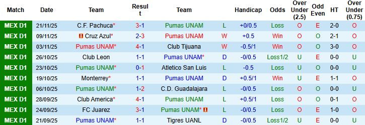 Nhận định, Soi kèo Pumas UNAM vs Queretaro 1h00 ngày 12/01: Chủ thắng cách biệt - Ảnh 3