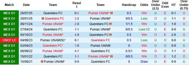 Nhận định, Soi kèo Pumas UNAM vs Queretaro 1h00 ngày 12/01: Chủ thắng cách biệt - Ảnh 4