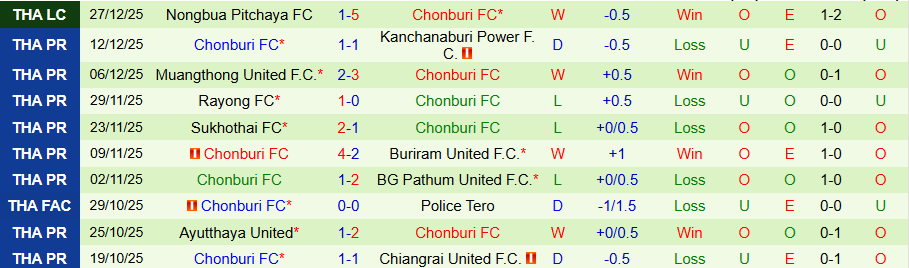 Nhận định, Soi kèo Ratchaburi vs Chonburi, 19h00 ngày 11/1: Khẳng định vị thế - Ảnh 1