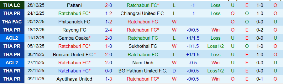 Nhận định, Soi kèo Ratchaburi vs Chonburi, 19h00 ngày 11/1: Khẳng định vị thế - Ảnh 2