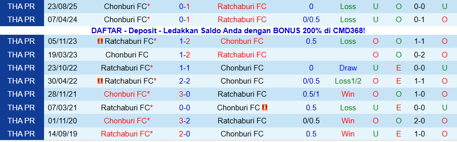 Nhận định, Soi kèo Ratchaburi vs Chonburi, 19h00 ngày 11/1: Khẳng định vị thế - Ảnh 3