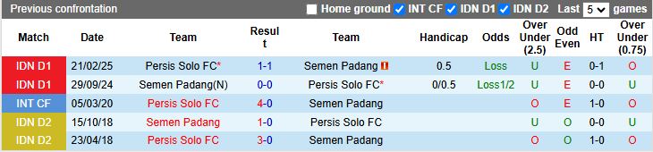 Nhận định, Soi kèo Semen Padang vs Persis Solo 15h30 ngày 11/1: 6 điểm đua trụ hạng - Ảnh 1