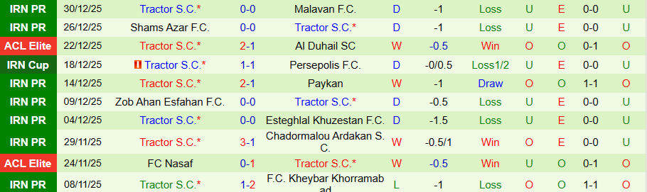 Nhận định, Soi kèo Shams Azar vs Tractor, 19h00 ngày 12/1: Hai kẻ thích hòa - Ảnh 1