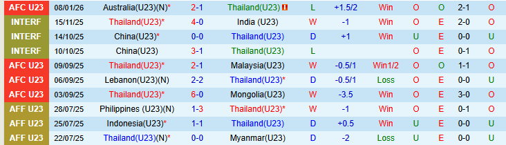 Nhận định, Soi kèo U23 Thái Lan vs U23 Iraq 21h00 ngày 11/1: Khó xơi Voi Chiến - Ảnh 2