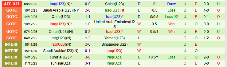 Nhận định, Soi kèo U23 Thái Lan vs U23 Iraq 21h00 ngày 11/1: Khó xơi Voi Chiến - Ảnh 3