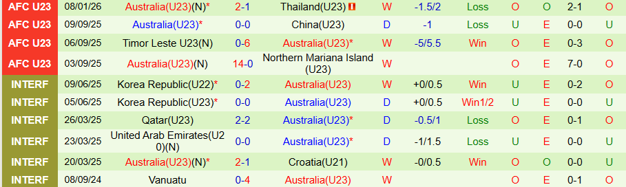 Nhận định, Soi kèo U23 Trung Quốc vs U23 Australia, 18h30 ngày 11/1: Thắng để đi tiếp - Ảnh 1