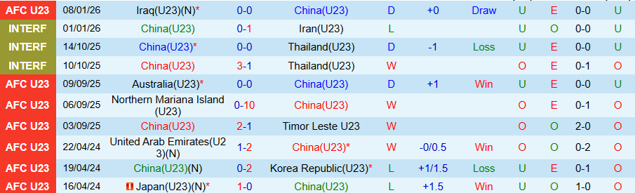 Nhận định, Soi kèo U23 Trung Quốc vs U23 Australia, 18h30 ngày 11/1: Thắng để đi tiếp - Ảnh 2