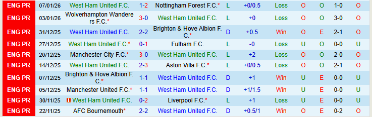 Nhận định, Soi kèo West Ham vs Queens Park Rangers 21h30 ngày 11/1: Tận cùng nỗi đau - Ảnh 2