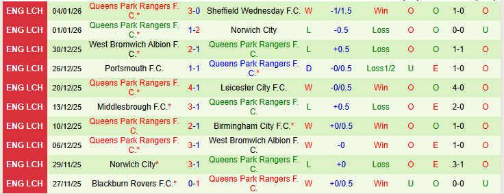 Nhận định, Soi kèo West Ham vs Queens Park Rangers 21h30 ngày 11/1: Tận cùng nỗi đau - Ảnh 3
