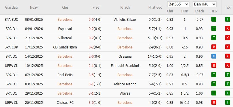 Soi kèo phạt góc Barcelona vs Real Madrid, 2h ngày 12/01 - Ảnh 2