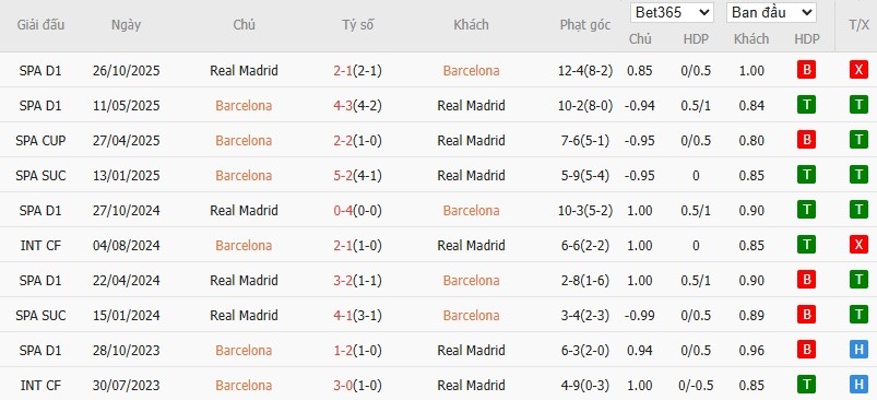 Soi kèo phạt góc Barcelona vs Real Madrid, 2h ngày 12/01 - Ảnh 4