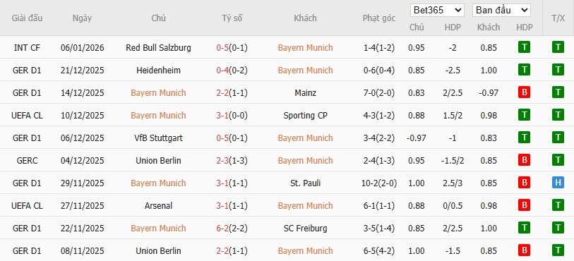 Soi kèo phạt góc Bayern Munich vs Wolfsburg, 23h30 ngày 11/01 - Ảnh 4
