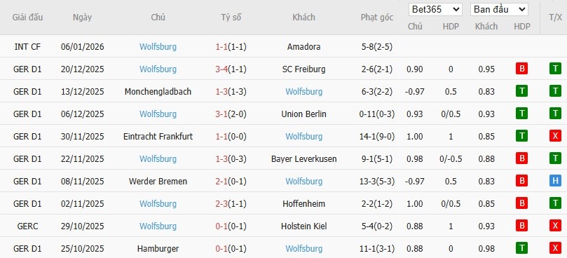 Soi kèo phạt góc Bayern Munich vs Wolfsburg, 23h30 ngày 11/01 - Ảnh 5