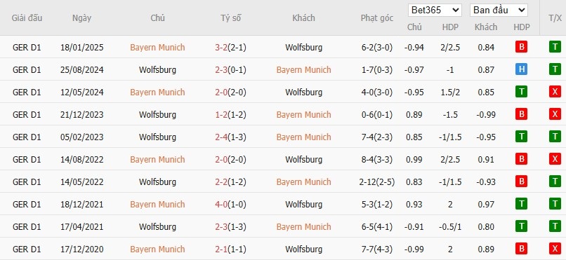 Soi kèo phạt góc Bayern Munich vs Wolfsburg, 23h30 ngày 11/01 - Ảnh 6