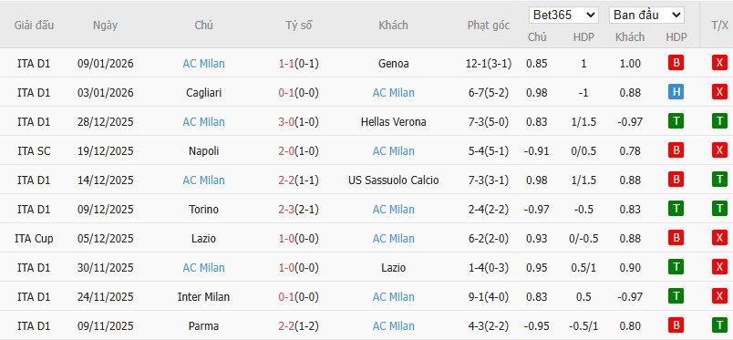 Soi kèo phạt góc Fiorentina vs AC Milan, 21h ngày 11/01 - Ảnh 5