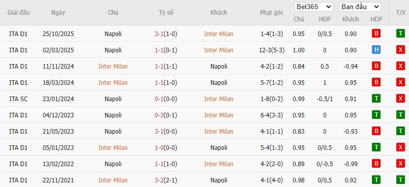 Soi kèo phạt góc Inter Milan vs Napoli, 2h45 ngày 12/01 - Ảnh 6