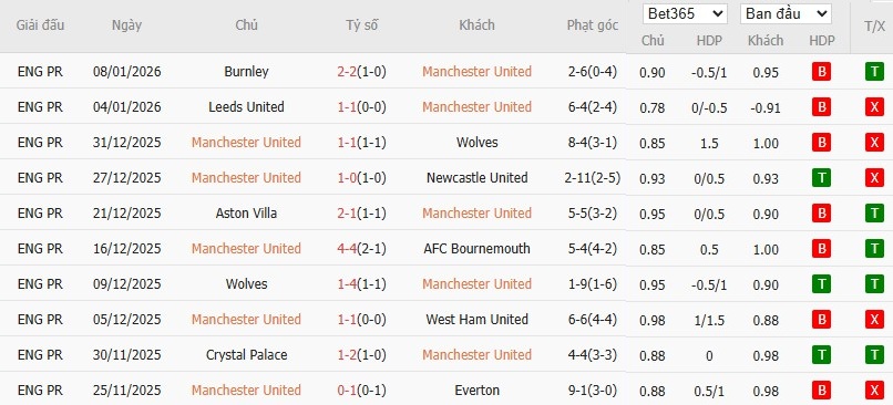 Soi kèo phạt góc MU vs Brighton, 23h30 ngày 11/01 - Ảnh 3