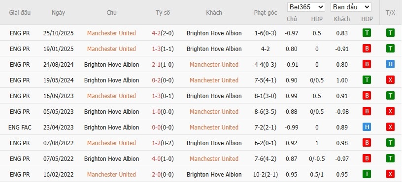 Soi kèo phạt góc MU vs Brighton, 23h30 ngày 11/01 - Ảnh 5