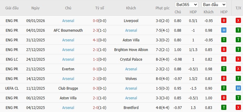 Soi kèo phạt góc Portsmouth vs Arsenal, 21h ngày 11/01 - Ảnh 3