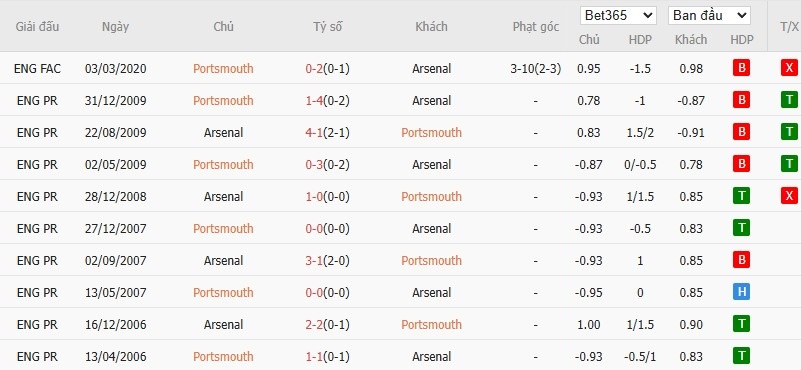 Soi kèo phạt góc Portsmouth vs Arsenal, 21h ngày 11/01 - Ảnh 4