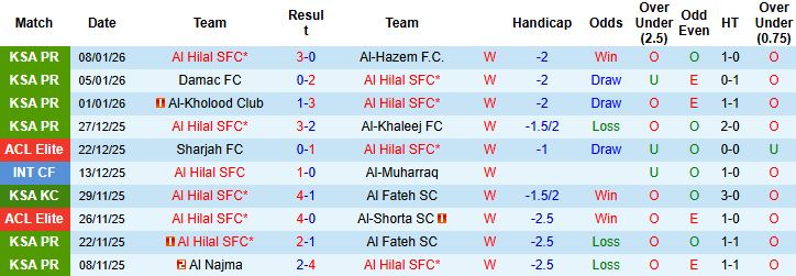 Nhận định, Soi kèo Al Hilal vs Al Nassr 0h30 ngày 13/01 - Ảnh 3