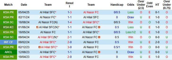 Nhận định, Soi kèo Al Hilal vs Al Nassr 0h30 ngày 13/01 - Ảnh 4