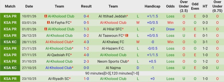 Nhận định, Soi kèo Al-Okhdood Club vs Al-Kholood Club, 22h25 ngày 13/1: Giậm chân tại chỗ - Ảnh 4