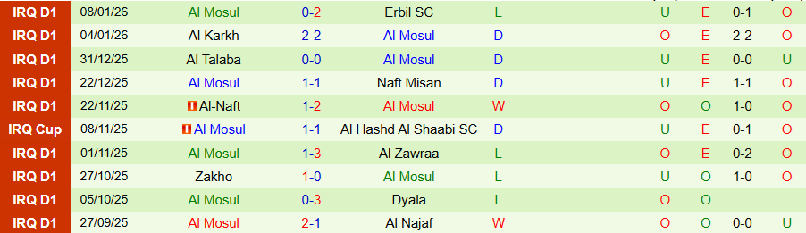 Nhận định, Soi kèo Al-Shorta vs Al Mosul, 19h00 ngày 13/1: Sức mạnh ở đất Mẹ - Ảnh 1