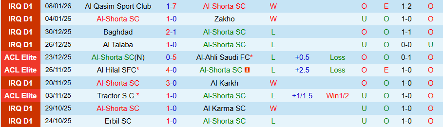 Nhận định, Soi kèo Al-Shorta vs Al Mosul, 19h00 ngày 13/1: Sức mạnh ở đất Mẹ - Ảnh 2