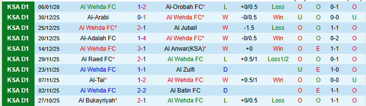 Nhận định, Soi kèo Al Wehda vs Al Jandal 22h35 ngày 12/1: Niềm vui cho chủ nhà - Ảnh 2