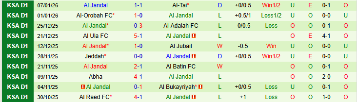 Nhận định, Soi kèo Al Wehda vs Al Jandal 22h35 ngày 12/1: Niềm vui cho chủ nhà - Ảnh 3