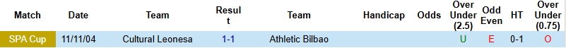 Nhận định, Soi kèo Cultural Leonesa vs Bilbao 3h00 ngày 14/1: Đẳng cấp lên tiếng - Ảnh 2