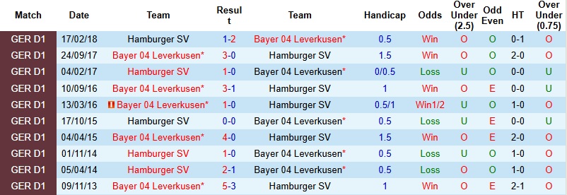 Nhận định, Soi kèo Hamburg vs Leverkusen 2h30 ngày 14/1: Giữ lại 1 điểm - Ảnh 2