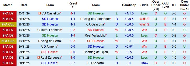 Nhận định, Soi kèo Huesca vs Cordoba 2h30 ngày 13/01 - Ảnh 3