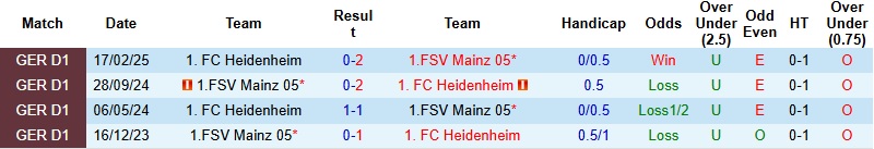 Nhận định, Soi kèo Mainz vs Heidenheim 2h30 ngày 14/1: Ghìm chân nhau - Ảnh 2