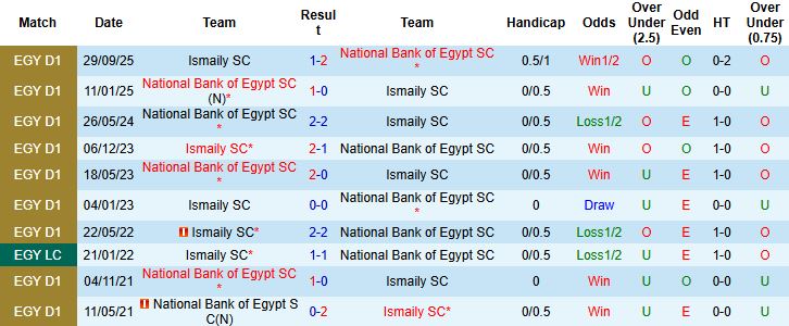 Nhận định, Soi kèo National Bank of Egypt vs Ismaily 1h00 ngày 13/01 - Ảnh 4