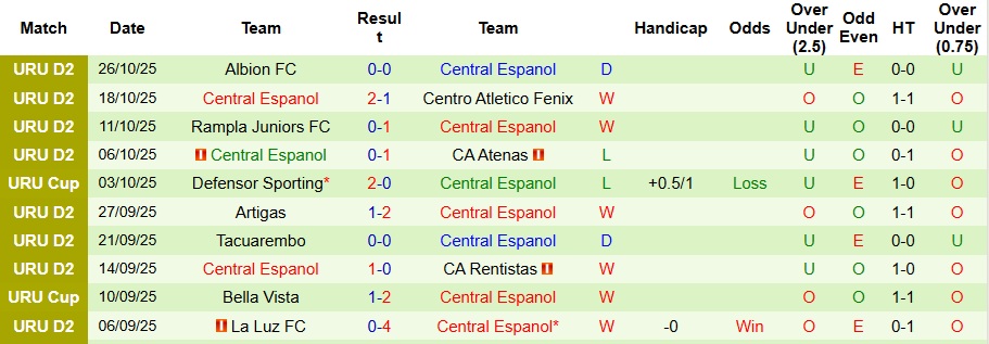 Nhận định, Soi kèo Nữ CA Penarol vs Central Espanol 7h30 ngày 13/1: Nhẹ nhàng đi tiếp - Ảnh 2