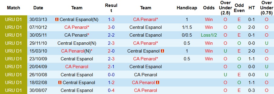 Nhận định, Soi kèo Nữ CA Penarol vs Central Espanol 7h30 ngày 13/1: Nhẹ nhàng đi tiếp - Ảnh 3