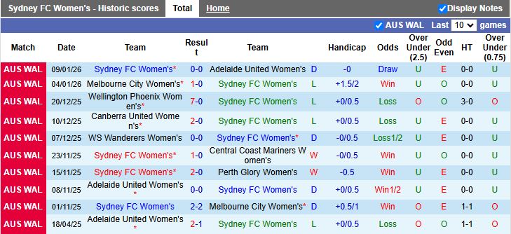 Nhận định, Soi kèo Nữ Sydney vs Nữ Newcastle Jets 15h00 ngày 13/1: Vượt mặt đối thủ - Ảnh 2