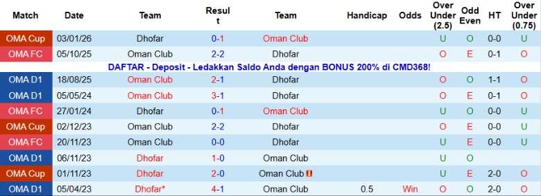 Nhận định, Soi kèo Oman Club vs Dhofar, 19h55 ngày 12/1: Kết quả vừa đủ - Ảnh 2