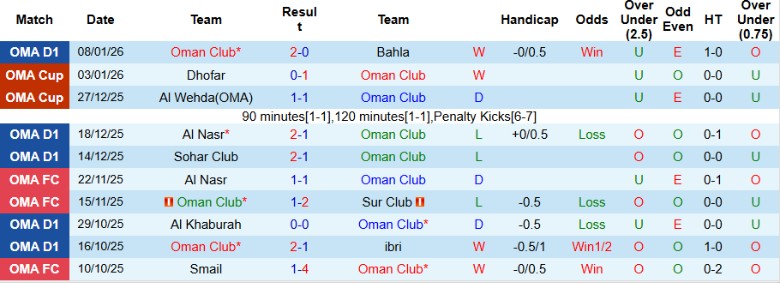 Nhận định, Soi kèo Oman Club vs Dhofar, 19h55 ngày 12/1: Kết quả vừa đủ - Ảnh 3