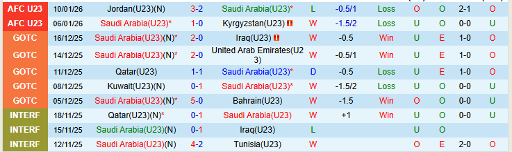Nhận định, Soi kèo U23 Saudi Arabia vs U23 Việt Nam 23h30 ngày 12/1: Đối thủ khó chơi - Ảnh 2