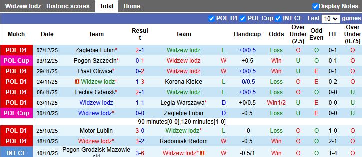 Nhận định, Soi kèo Widzew lodz vs Universitatea Cluj 19h00 ngày 12/1: Đối thủ mới lạ - Ảnh 1