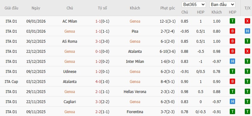 Soi kèo phạt góc Genoa vs Cagliari, 0h30 ngày 13/01 - Ảnh 4