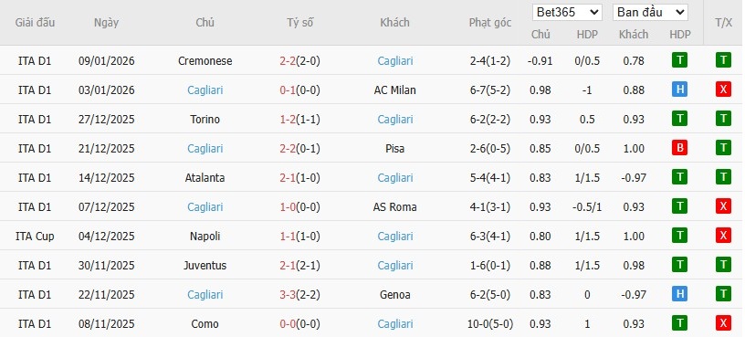 Soi kèo phạt góc Genoa vs Cagliari, 0h30 ngày 13/01 - Ảnh 5