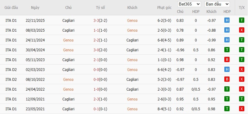 Soi kèo phạt góc Genoa vs Cagliari, 0h30 ngày 13/01 - Ảnh 6