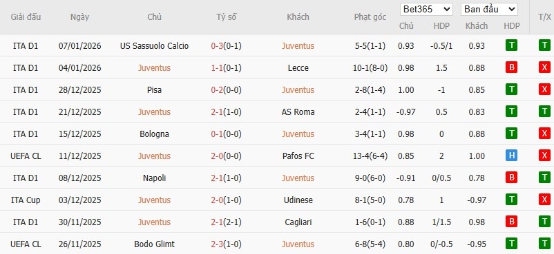 Soi kèo phạt góc Juventus vs Cremonese, 2h45 ngày 13/01 - Ảnh 4