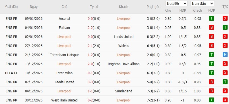Soi kèo phạt góc Liverpool vs Barnsley, 2h45 ngày 13/01 - Ảnh 2