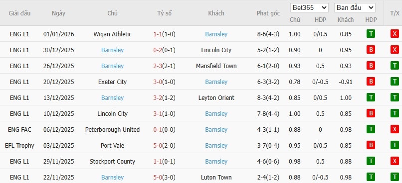 Soi kèo phạt góc Liverpool vs Barnsley, 2h45 ngày 13/01 - Ảnh 3